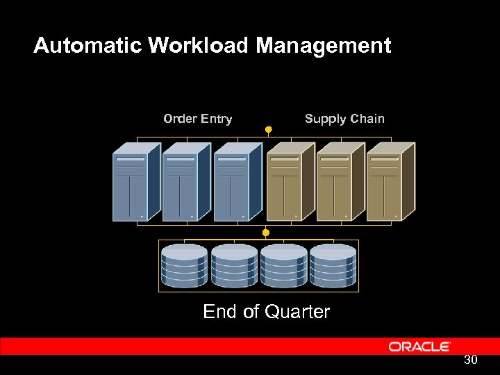 Automatic Workload Management Order Entry Supply Chain End of Quarter 30 