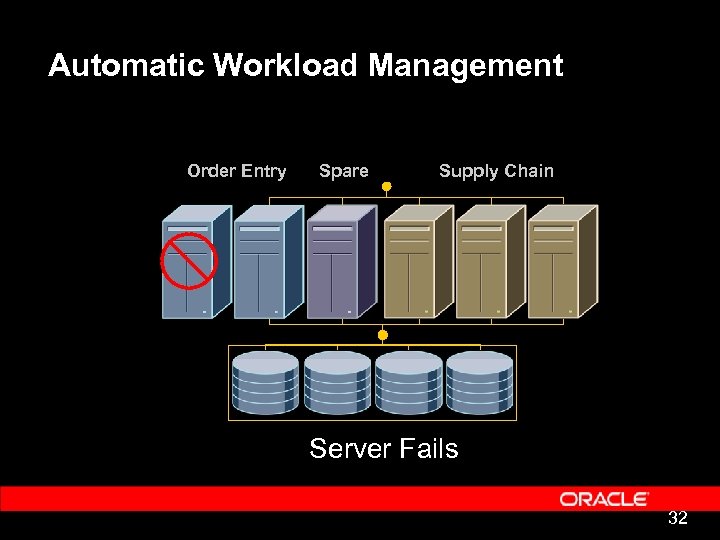 Automatic Workload Management Order Entry Spare Supply Chain Server Fails 32 