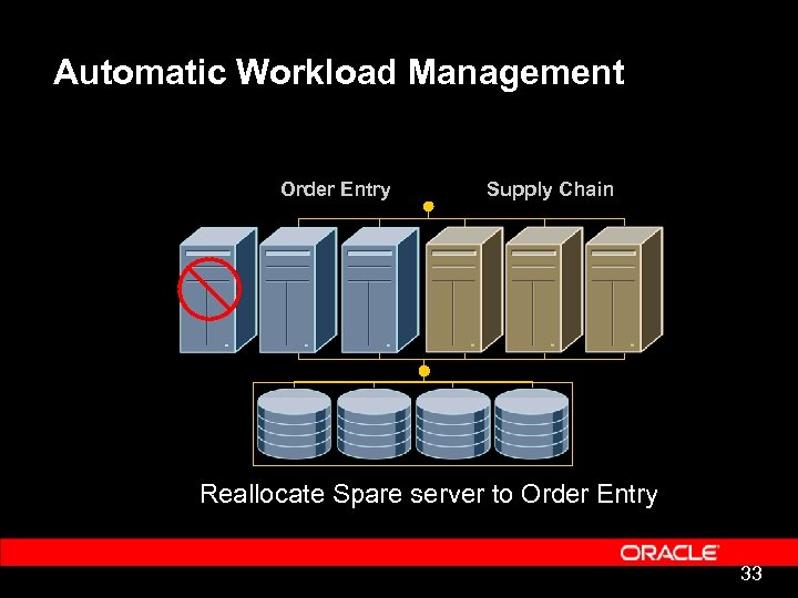 Automatic Workload Management Order Entry Supply Chain Reallocate Spare server to Order Entry 33