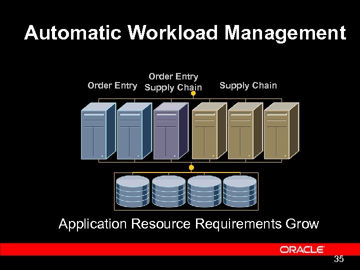 Automatic Workload Management Order Entry Supply Chain Application Resource Requirements Grow 35 