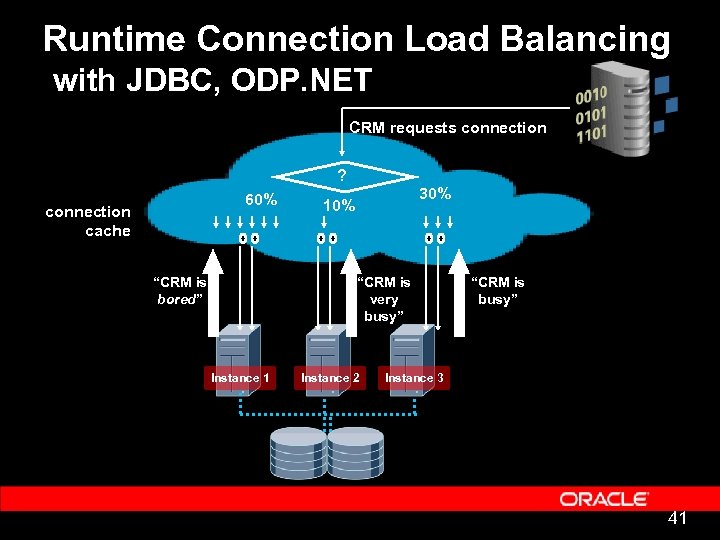 Runtime Connection Load Balancing with JDBC, ODP. NET CRM requests connection ? 60% connection