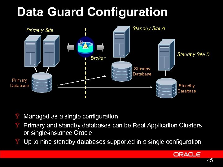 Data Guard Configuration Standby Site A Primary Site Standby Site B Broker Standby Database