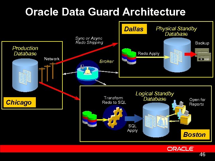 Oracle Data Guard Architecture Dallas Sync or Async Redo Shipping Production Database Chicago Physical