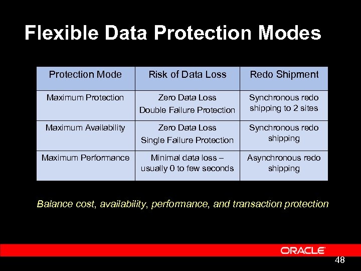 Flexible Data Protection Modes Protection Mode Risk of Data Loss Redo Shipment Maximum Protection