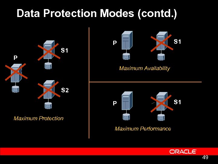 Data Protection Modes (contd. ) S 1 P Maximum Availability S 2 P S