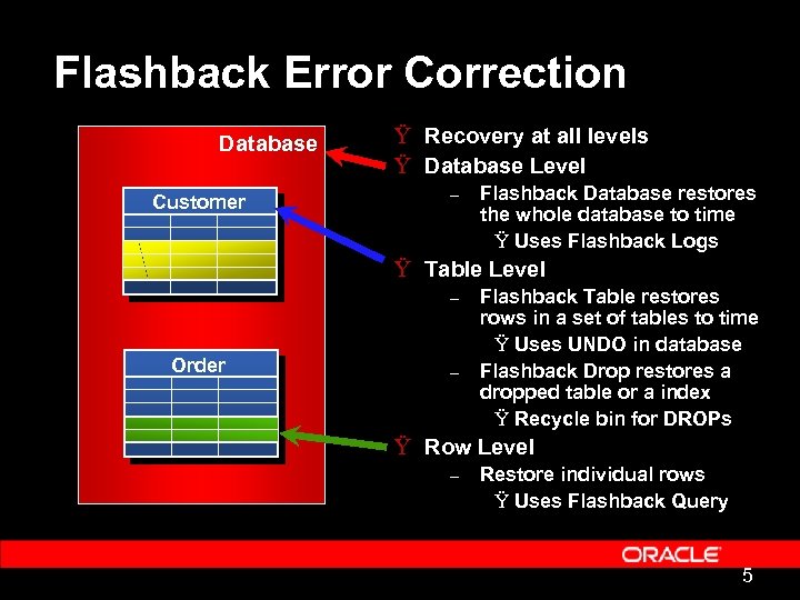 Flashback Error Correction Database Customer Ÿ Recovery at all levels Ÿ Database Level –