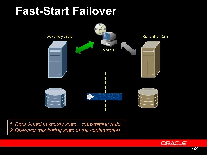 Fast-Start Failover Primary Site Standby Site Observer 1. Data Guard in steady state –