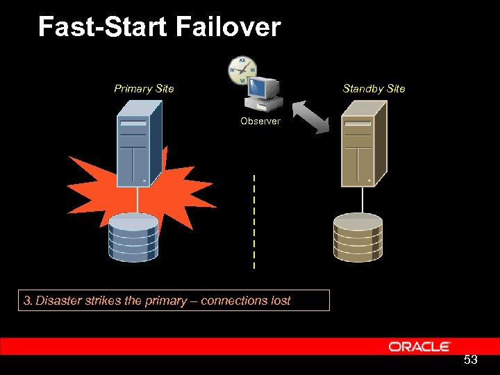 Fast-Start Failover Primary Site Standby Site Observer 3. Disaster strikes the primary – connections