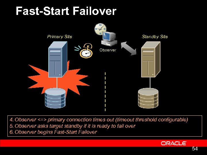 Fast-Start Failover Primary Site Standby Site Observer 4. Observer <=> primary connection times out