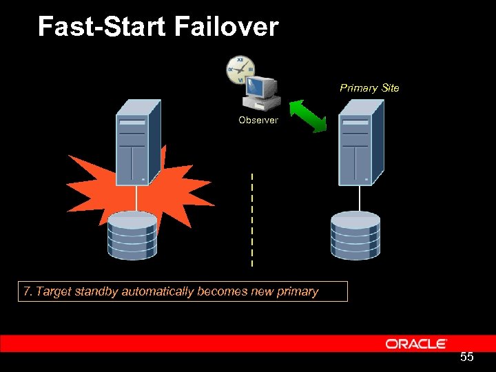 Fast-Start Failover Primary Site Observer 7. Target standby automatically becomes new primary 55 