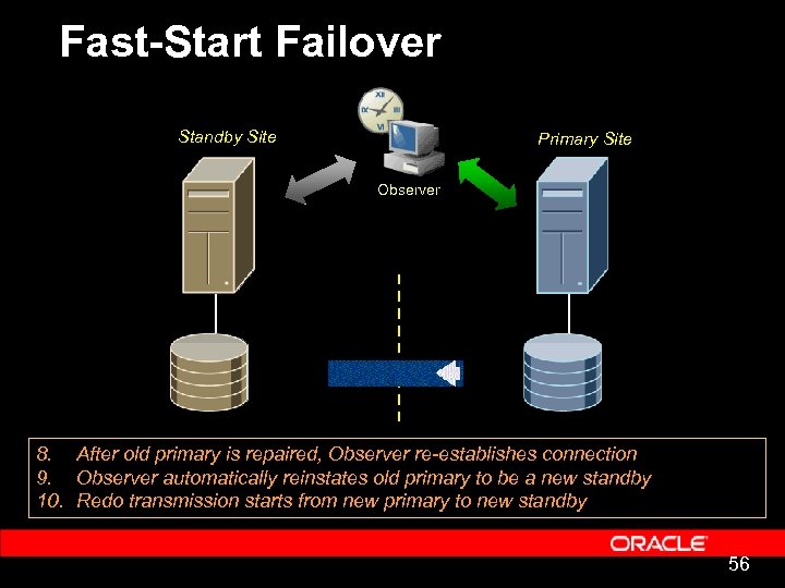 Fast-Start Failover Standby Site Primary Site Observer 8. After old primary is repaired, Observer