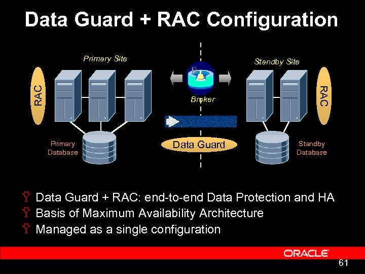 Data Guard + RAC Configuration Standby Site Broker Primary Database Data Guard RAC Primary