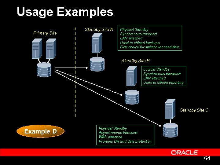 Usage Examples Primary Site Standby Site A Physical Standby Synchronous transport LAN attached Used
