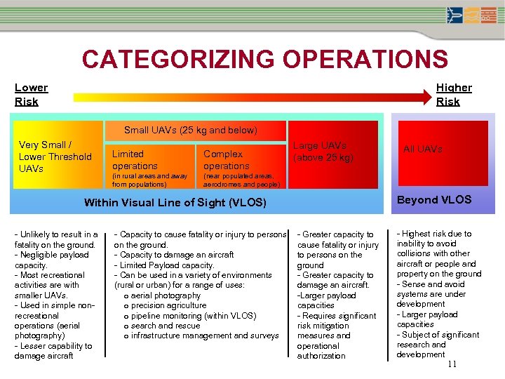 CATEGORIZING OPERATIONS Lower Risk Higher Risk Small UAVs (25 kg and below) Very Small