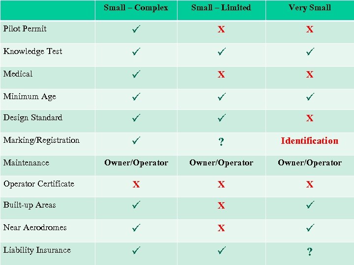 Small – Complex Small – Limited Very Small Pilot Permit ü X X Knowledge