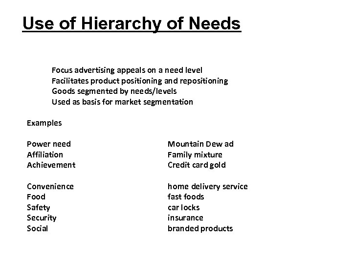 Use of Hierarchy of Needs Focus advertising appeals on a need level Facilitates product