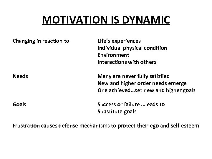 MOTIVATION IS DYNAMIC Changing in reaction to Needs Goals Life’s experiences Individual physical condition