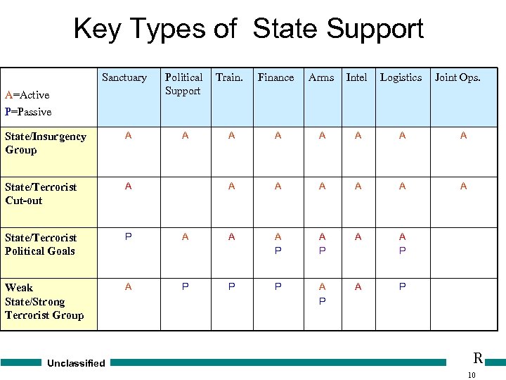 Key Types of State Support Sanctuary A=Active P=Passive Political Support Train. Finance Arms Intel