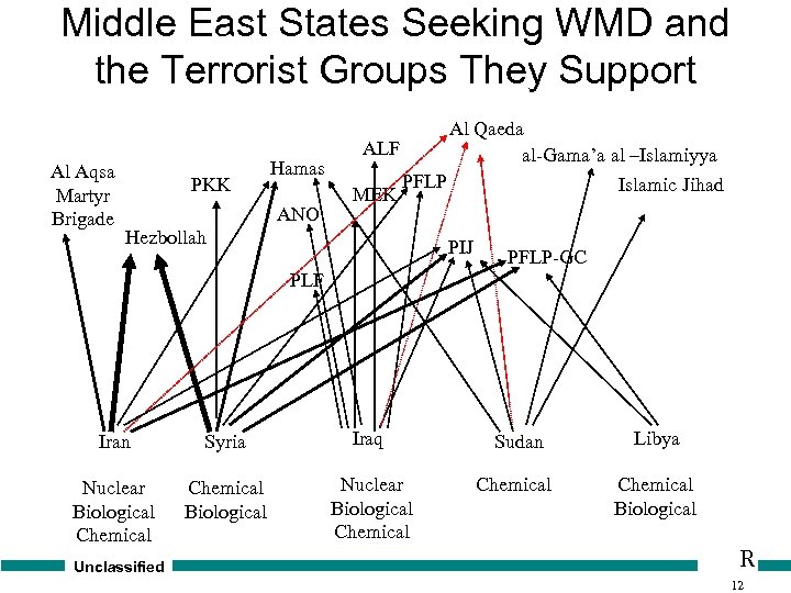 Middle East States Seeking WMD and the Terrorist Groups They Support Al Aqsa Martyr