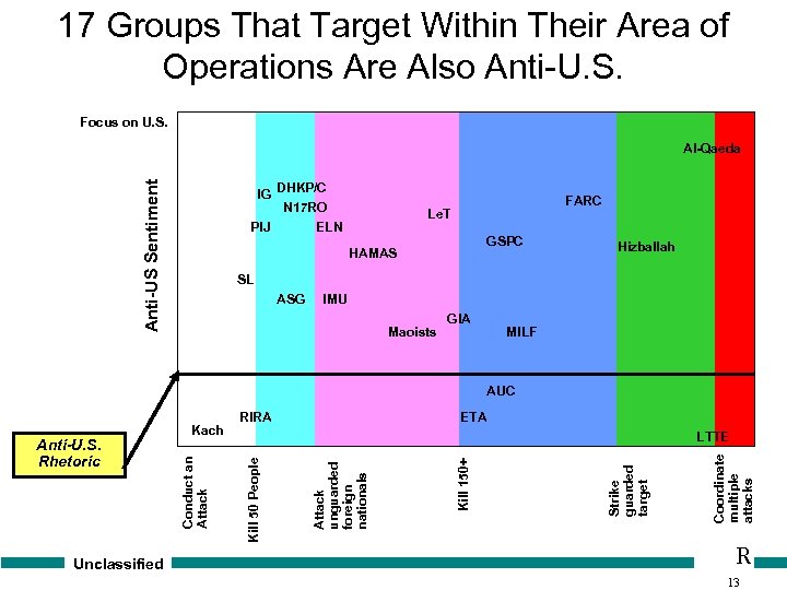 17 Groups That Target Within Their Area of Operations Are Also Anti-U. S. Focus