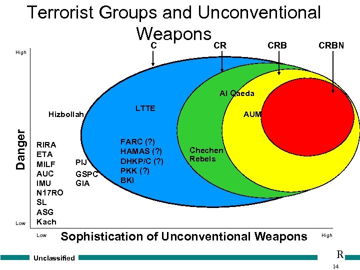 Terrorist Groups and Unconventional Weapons CR C CRBN High Al Qaeda Danger Hizbollah Low