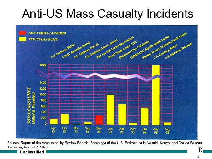 Anti-US Mass Casualty Incidents Source: Report of the Accountability Review Boards, Bombings of the