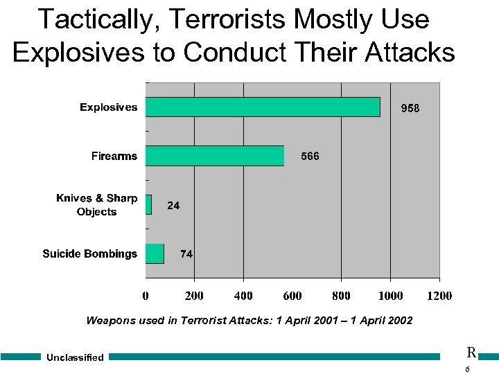 Tactically, Terrorists Mostly Use Explosives to Conduct Their Attacks Weapons used in Terrorist Attacks:
