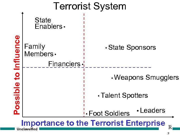 Terrorist System Possible to Influence State Enablers • Family Members • Financiers • •