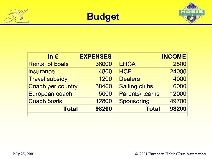 Budget July 25, 2001 © 2001 European Hobie Class Association 