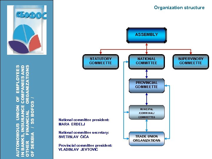 Organization structure ASSEMBLY AUTONOMOUS UNION OF EMPLOYEES IN BANKS, INSURANCE COMPANIES AND OTHER FINANCIAL