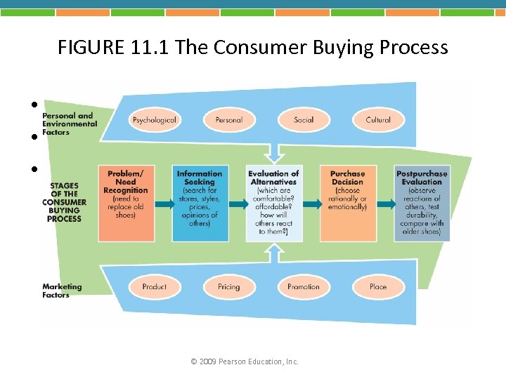 FIGURE 11. 1 The Consumer Buying Process • ProblemNeed Recognition • Information Seeking •