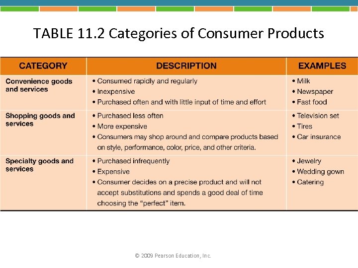 TABLE 11. 2 Categories of Consumer Products © 2009 Pearson Education, Inc. 