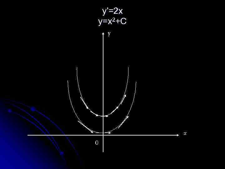 y’=2 x y=x 2+C y x 0 