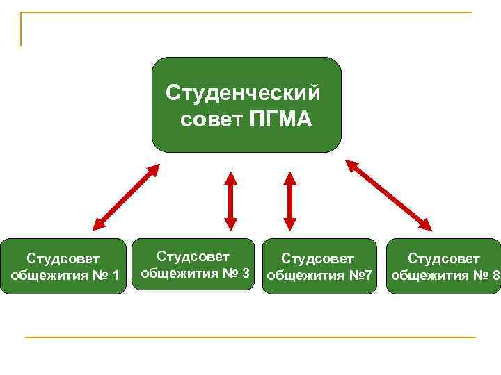 Студенческий совет ПГМА Студсовет общежития № 1 Студсовет общежития № 3 Студсовет общежития №