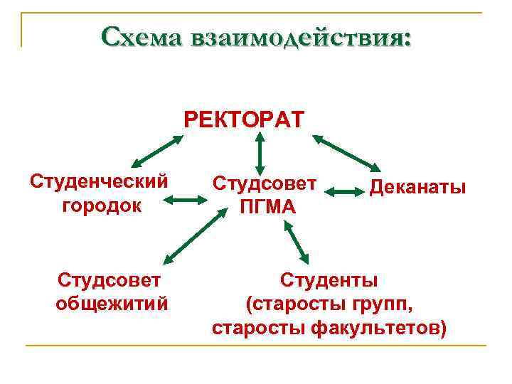 Схема взаимодействия: РЕКТОРАТ Студенческий городок Студсовет общежитий Студсовет ПГМА Деканаты Студенты (старосты групп, старосты