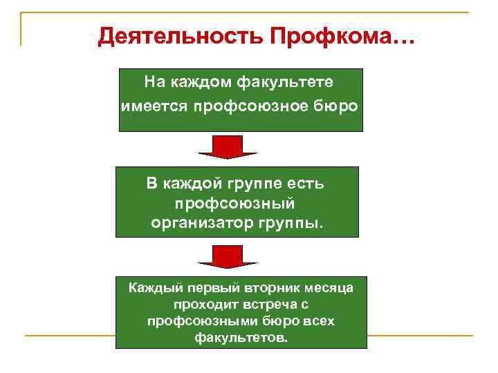 Деятельность Профкома… На каждом факультете имеется профсоюзное бюро. В каждой группе есть профсоюзный организатор