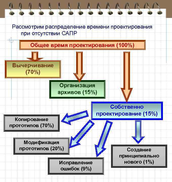 Рассмотрим распределение времени проектирования при отсутствии САПР Общее время проектирования (100%) Вычерчивание (70%) Организация
