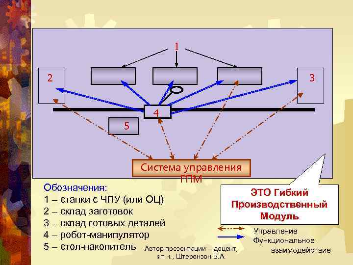 1 2 3 4 5 Система управления ГПМ Обозначения: ЭТО Гибкий 1 – станки