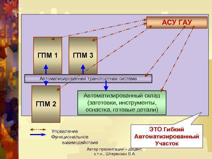 АСУ ГАУ ГПМ 1 ГПМ 3 Автоматизированная транспортная система ГПМ 2 Автоматизированный склад (заготовки,