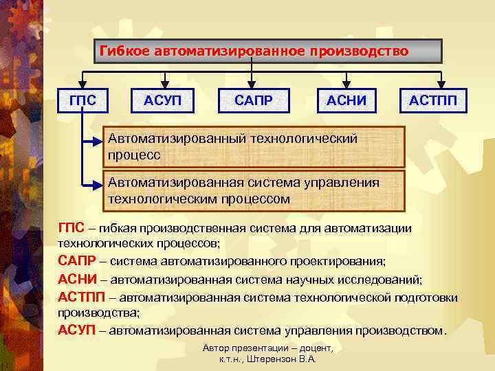 Гибкое автоматизированное производство ГПС АСУП САПР АСНИ АСТПП Автоматизированный технологический процесс Автоматизированная система управления