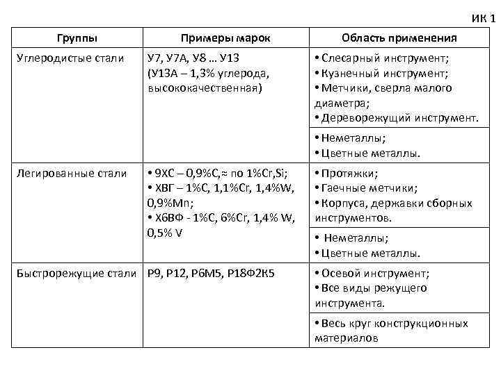 ИК 1 Группы Углеродистые стали Примеры марок У 7, У 7 А, У 8