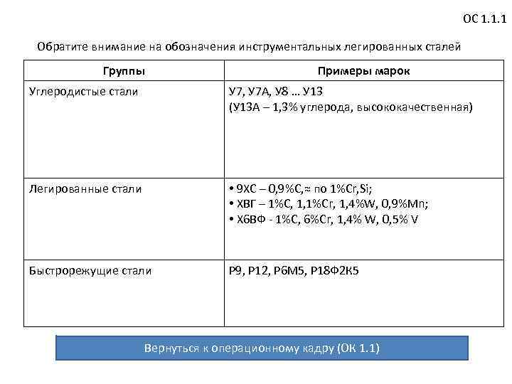 ОС 1. 1. 1 Обратите внимание на обозначения инструментальных легированных сталей Группы Примеры марок
