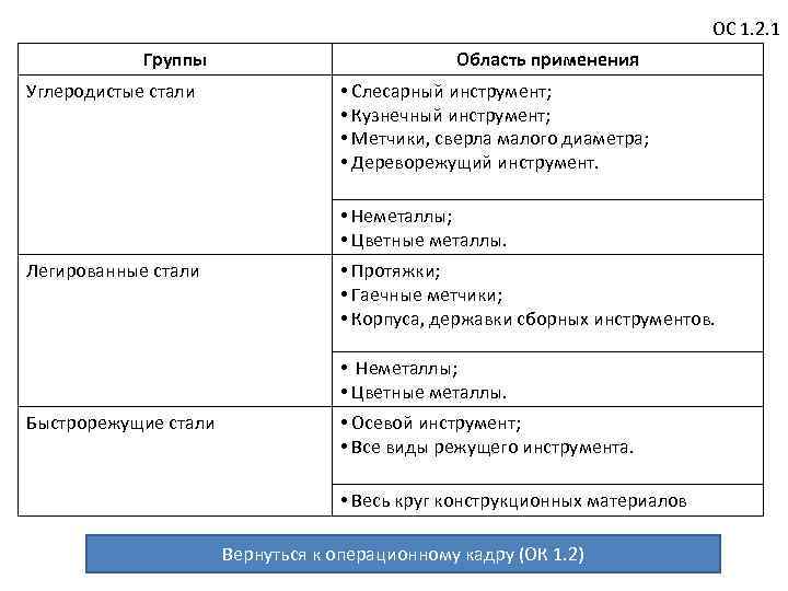 ОС 1. 2. 1 Группы Углеродистые стали Область применения • Слесарный инструмент; • Кузнечный