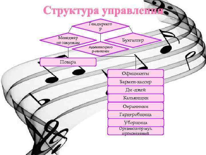 Структура управления Ген. директо р Менеджер по закупкам Бухгалтер Администрато р-технолог Повара Официанты Бармен-кассир