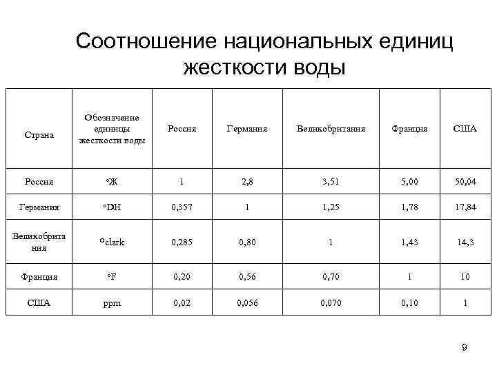 Единица измерения упругости. Жёсткость воды единицы измерения. В чем измеряется жесткость воды. Жесткость воды ммоль/дм3.