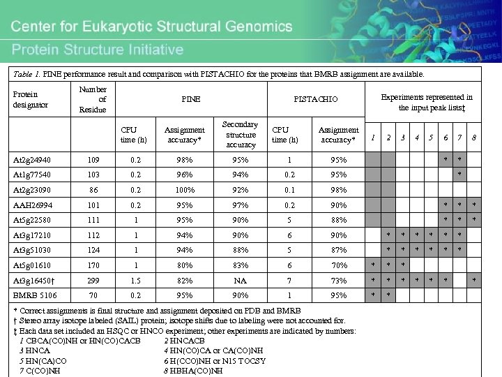 Table 1. PINE performance result and comparison with PISTACHIO for the proteins that BMRB