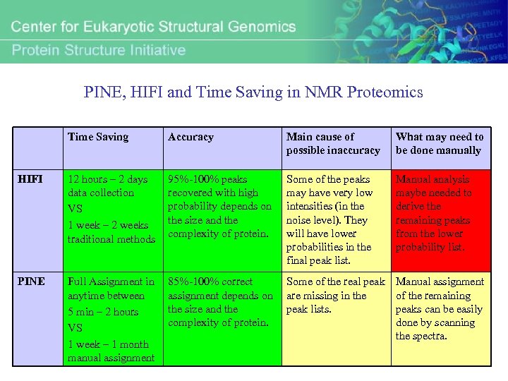 PINE, HIFI and Time Saving in NMR Proteomics Time Saving Accuracy Main cause of