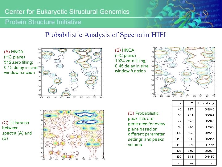 Probabilistic Analysis of Spectra in HIFI (A) HNCA (HC plane) 512 zero filling; 0.