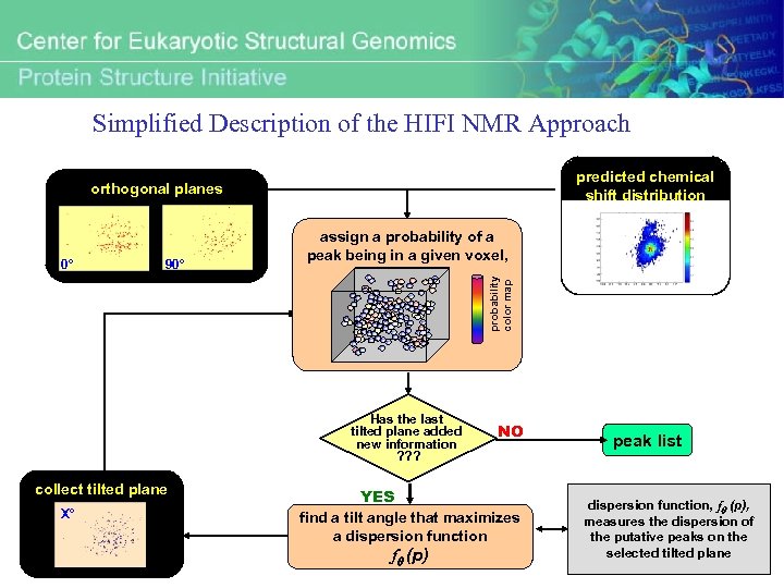 Simplified Description of the HIFI NMR Approach predicted chemical shift distribution orthogonal planes 90°