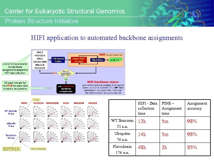 HIFI application to automated backbone assignments HIFI - Data collection time PINE – Assignment